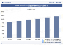 桥构行业附属于拆卸式建建之拆卸式钢布局范围